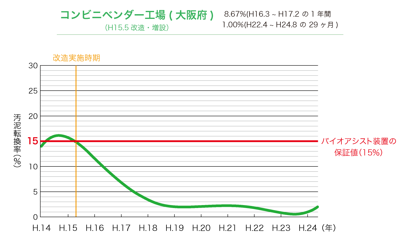 コンビニベンダー工場(大阪府)グラフ